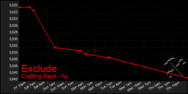 Last 7 Days Graph of Exclude