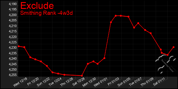 Last 31 Days Graph of Exclude