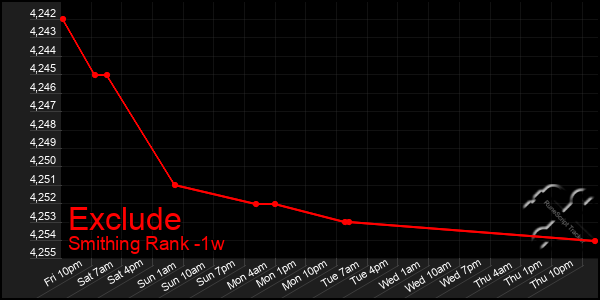 Last 7 Days Graph of Exclude