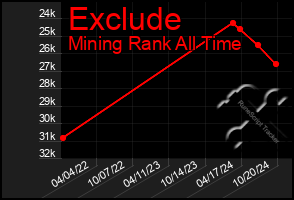 Total Graph of Exclude