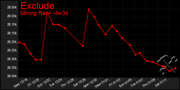 Last 31 Days Graph of Exclude