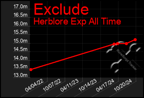 Total Graph of Exclude