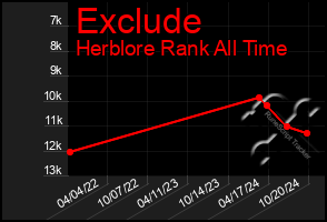 Total Graph of Exclude