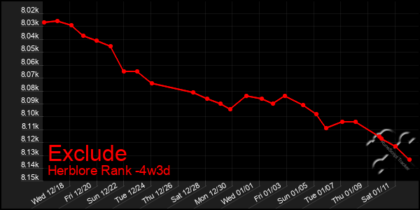 Last 31 Days Graph of Exclude