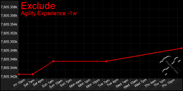 Last 7 Days Graph of Exclude