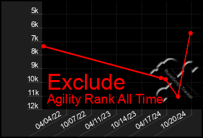 Total Graph of Exclude