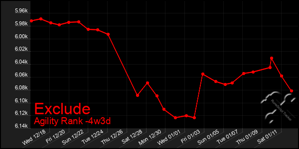 Last 31 Days Graph of Exclude