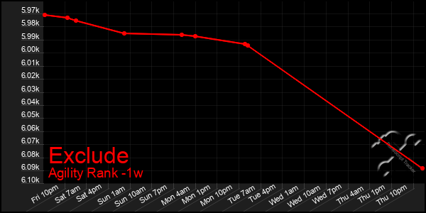 Last 7 Days Graph of Exclude