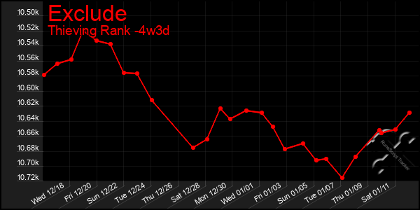 Last 31 Days Graph of Exclude