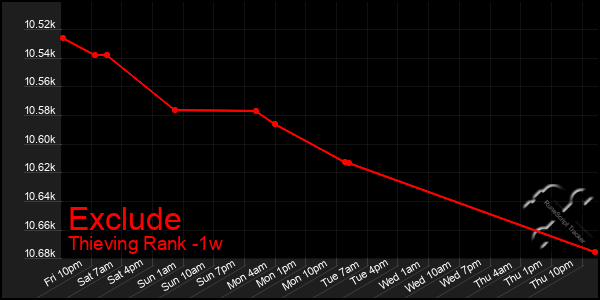 Last 7 Days Graph of Exclude