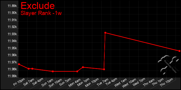 Last 7 Days Graph of Exclude