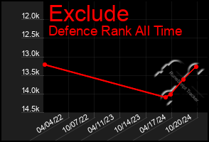 Total Graph of Exclude