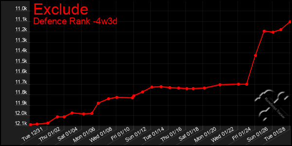 Last 31 Days Graph of Exclude