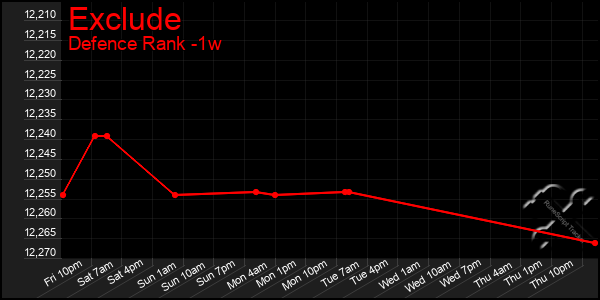 Last 7 Days Graph of Exclude