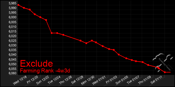 Last 31 Days Graph of Exclude