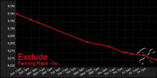 Last 7 Days Graph of Exclude