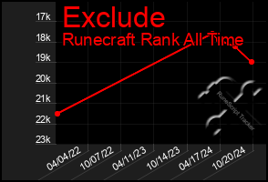 Total Graph of Exclude