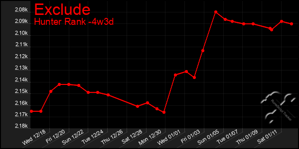 Last 31 Days Graph of Exclude