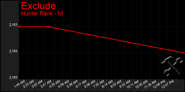 Last 24 Hours Graph of Exclude