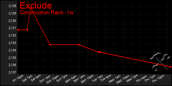 Last 7 Days Graph of Exclude