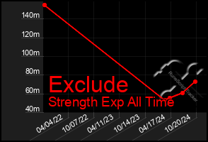 Total Graph of Exclude