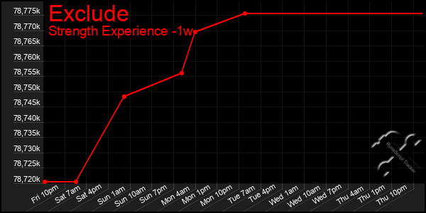 Last 7 Days Graph of Exclude