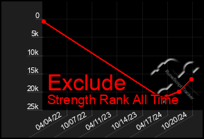 Total Graph of Exclude