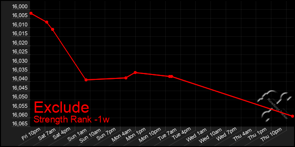 Last 7 Days Graph of Exclude