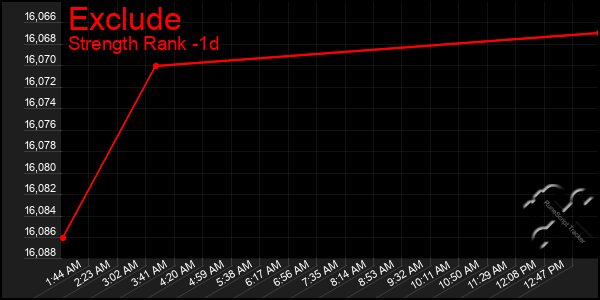 Last 24 Hours Graph of Exclude