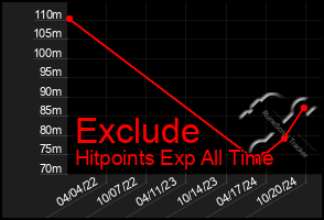 Total Graph of Exclude