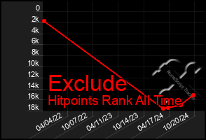 Total Graph of Exclude