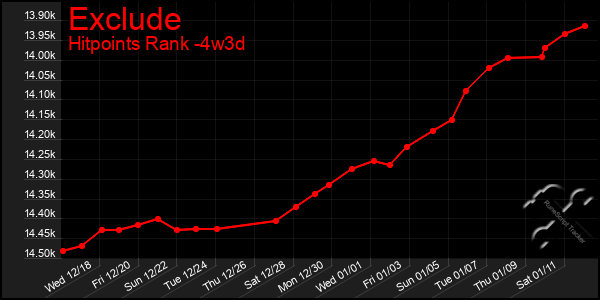 Last 31 Days Graph of Exclude