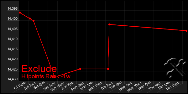 Last 7 Days Graph of Exclude