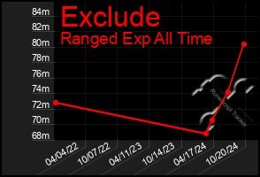 Total Graph of Exclude