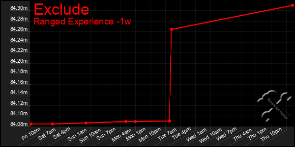 Last 7 Days Graph of Exclude