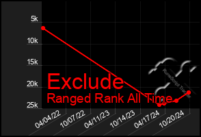 Total Graph of Exclude