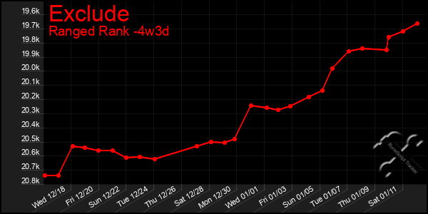 Last 31 Days Graph of Exclude