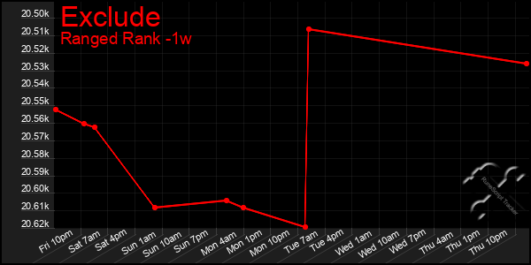 Last 7 Days Graph of Exclude