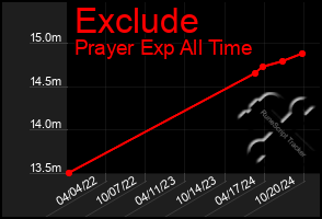 Total Graph of Exclude