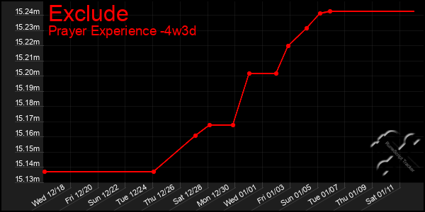 Last 31 Days Graph of Exclude