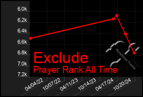 Total Graph of Exclude