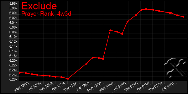 Last 31 Days Graph of Exclude