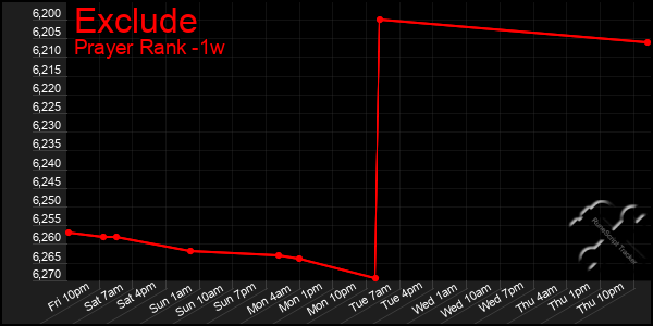 Last 7 Days Graph of Exclude