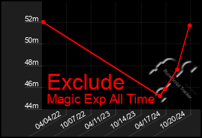 Total Graph of Exclude