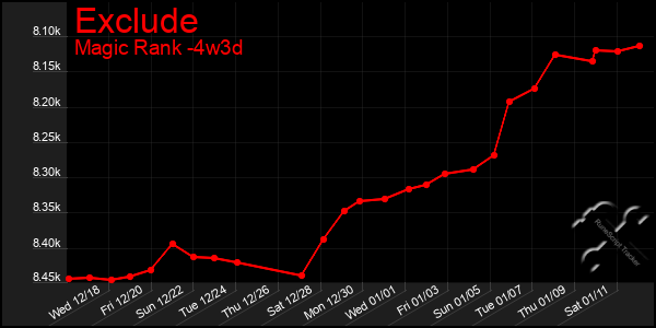 Last 31 Days Graph of Exclude