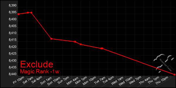 Last 7 Days Graph of Exclude