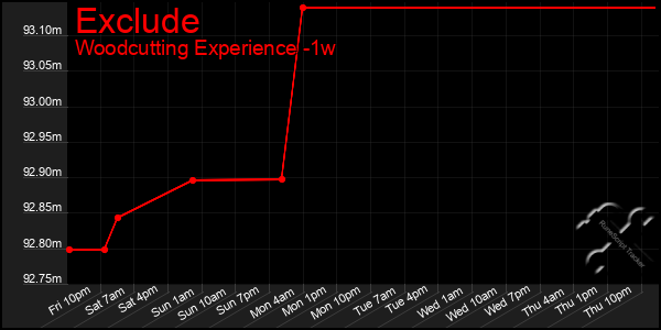 Last 7 Days Graph of Exclude