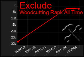 Total Graph of Exclude