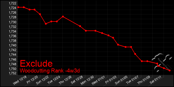 Last 31 Days Graph of Exclude