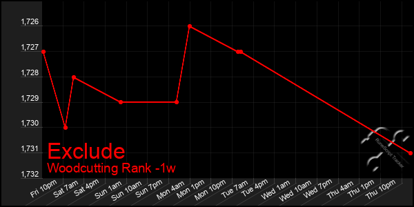 Last 7 Days Graph of Exclude